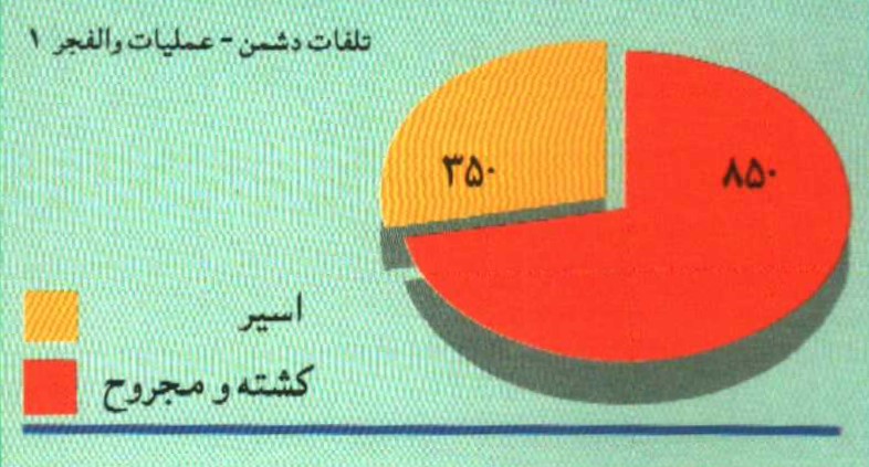 تلفات دشمن در عملیات والفجر1